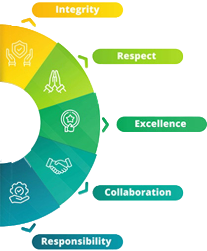 Guiding Values